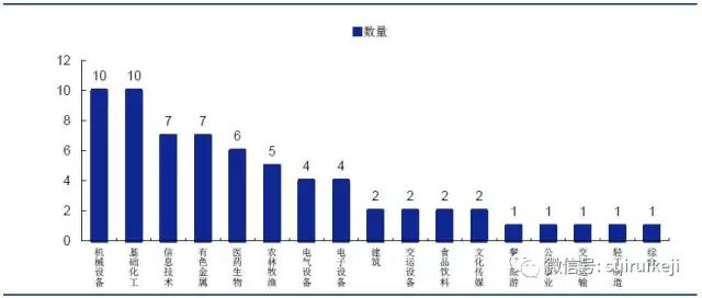上市公司行業分布