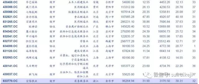 符合條件的股票