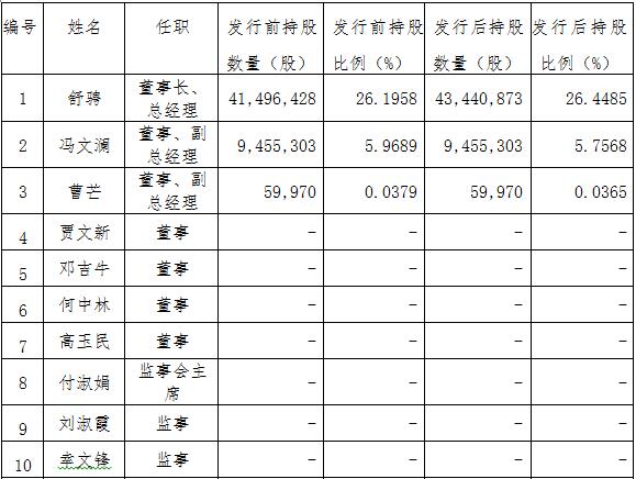 隨銳科技：股票發行情況