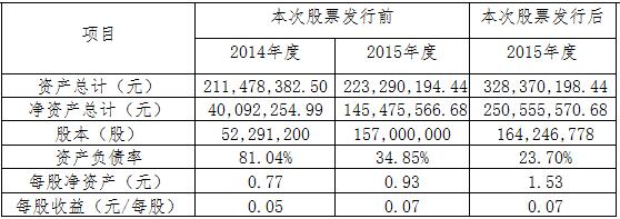 隨銳科技：股票發行情況