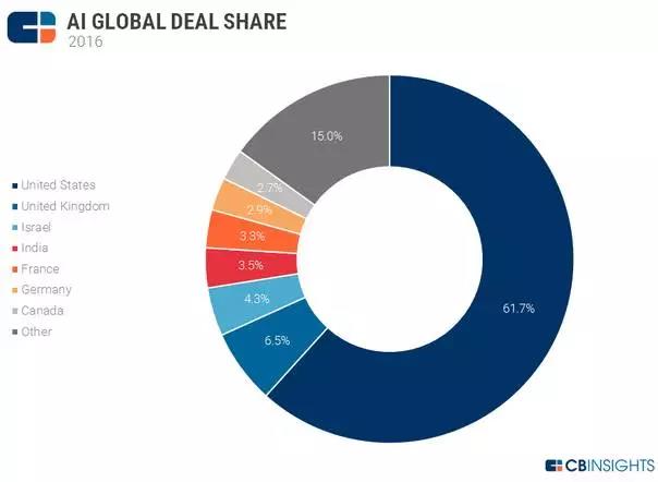 2016年人工智能投資國家分布