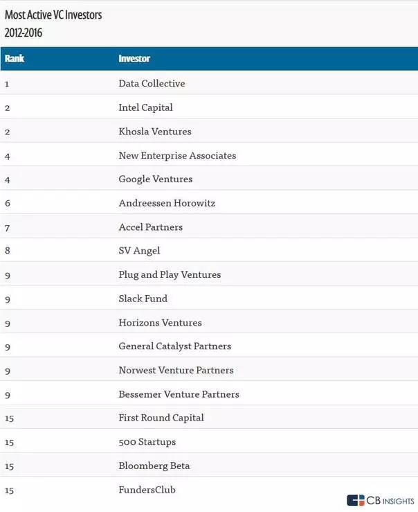 人工智能領域最活躍的投資者