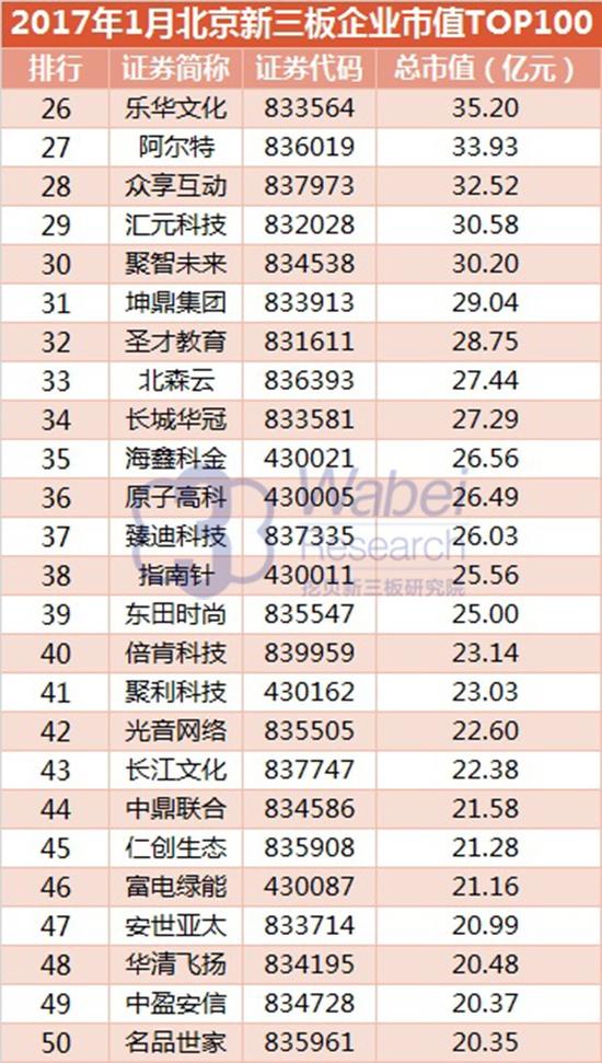 2017年1月北京新三板企業(yè)市值top100