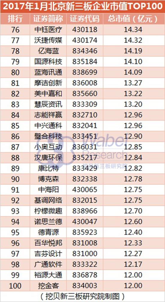 2017年1月北京新三板企業(yè)市值top100