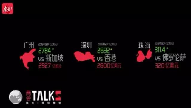 GDP廣州已經趕超新加坡，深圳已經趕超香港，珠海與意大利的佛羅倫薩相當
