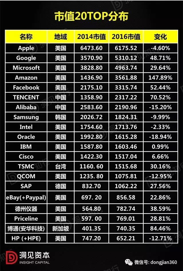 市值TOP20分布
