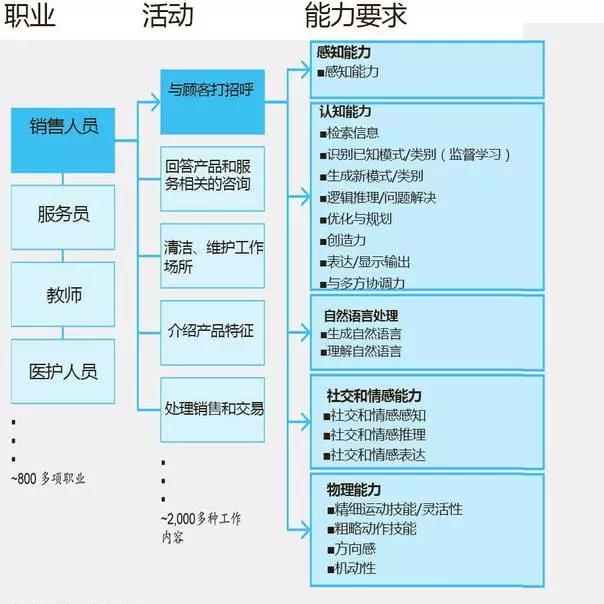 傳統企業所需要的人工智能技術對應的已經實現的有什么