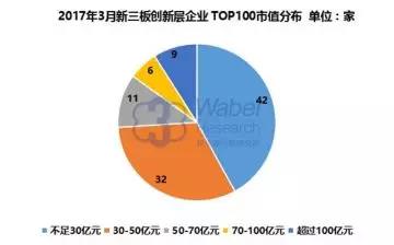 017年3月新三板創新層企業TOP100市值分布