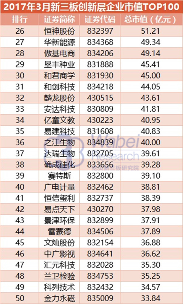 新三板創新層企業市值TOP100
