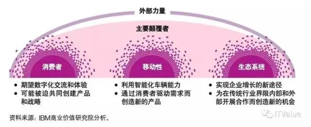 IBM商業價值研究院分析