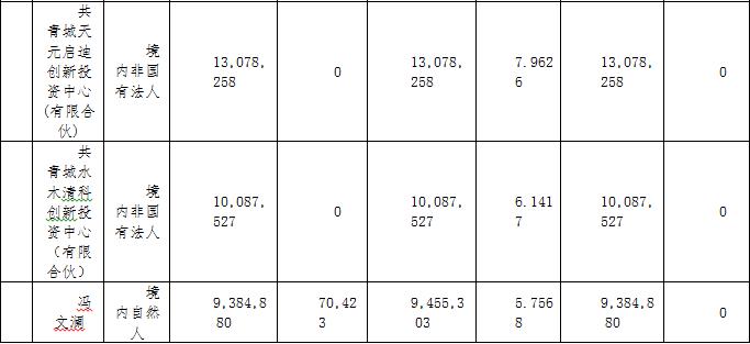 前10名股東持股情況表