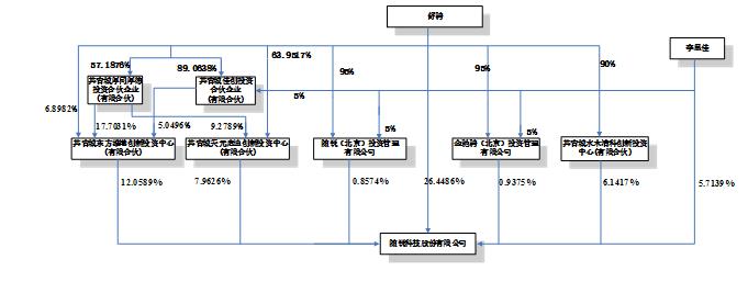公司與控股股東、實際控制人之間的產權及控制關系圖