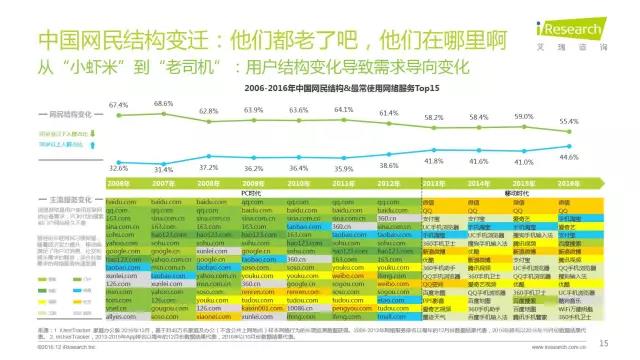 2016年互聯(lián)網(wǎng)全行業(yè)洞察及趨勢(shì)報(bào)告